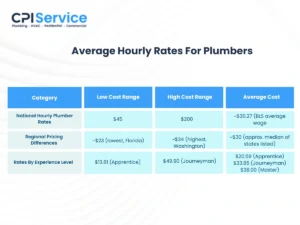 Average Hourly Rates For Plumbers