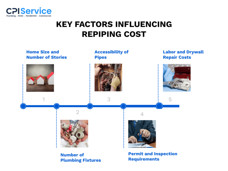 Key Factors Influencing Repiping Cost