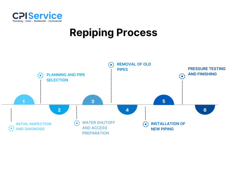 Repiping Process