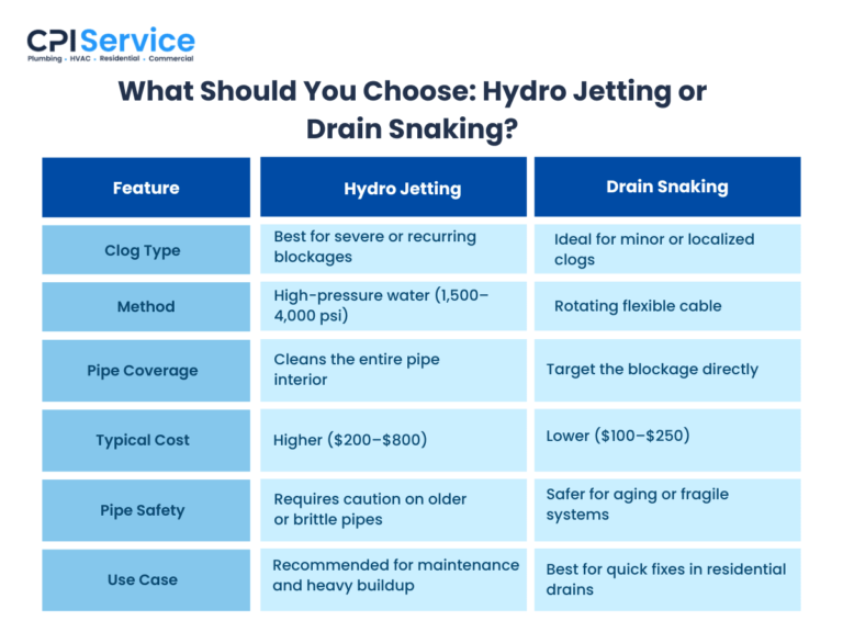 What Should You Choose- Hydro Jetting or Drain Snaking