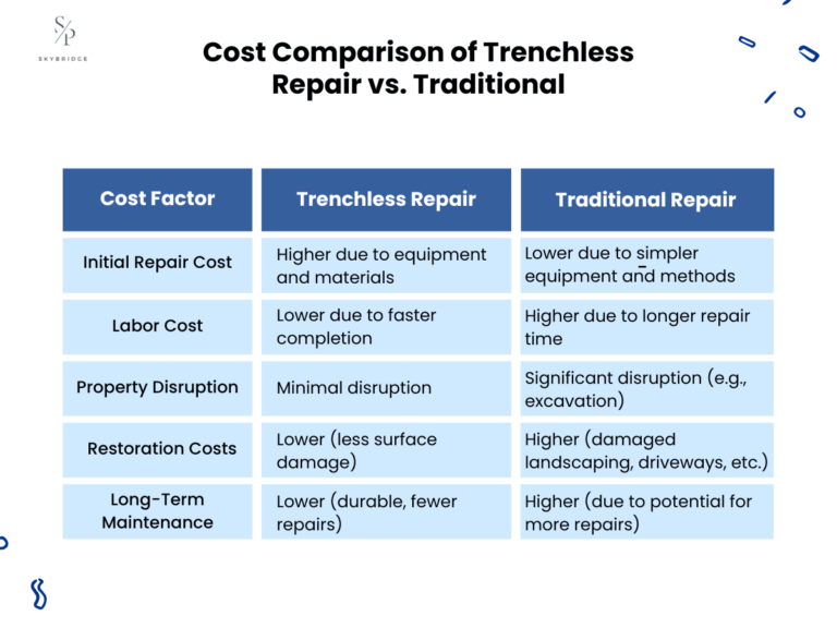 Cost Comparison of Trenchless Repair vs. Traditional