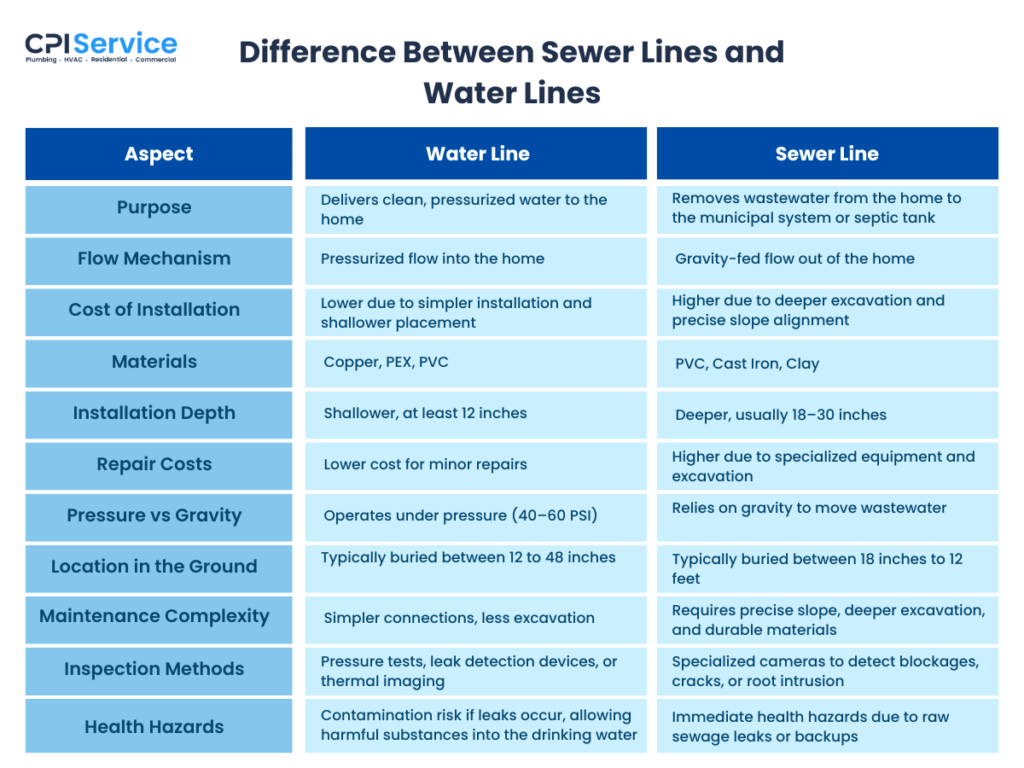 Difference Between Sewer Lines and Water Lines
