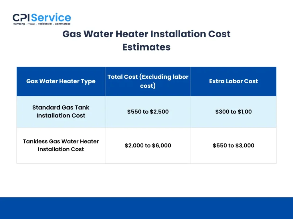 Gas Water Heater Installation Cost Estimates
