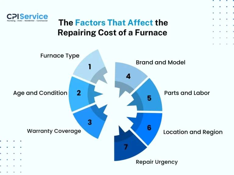 The Factors That Affect the Repairing Cost of a Furnace