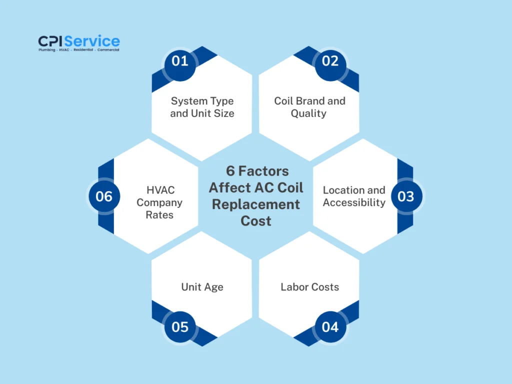 6 Factors Affect AC Coil Replacement Cost