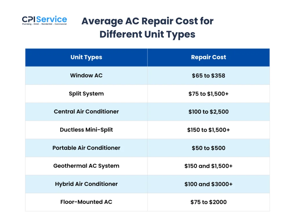 Average AC Repair Cost for Different Unit Types
