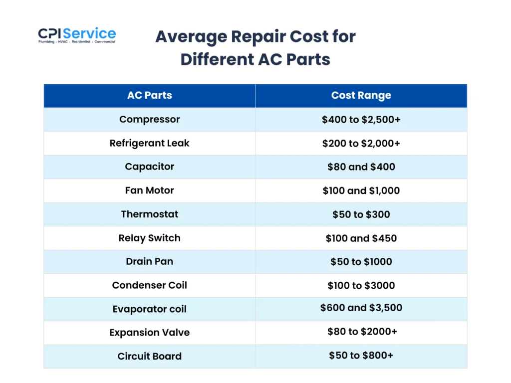 Average Repair Cost for Different AC Parts