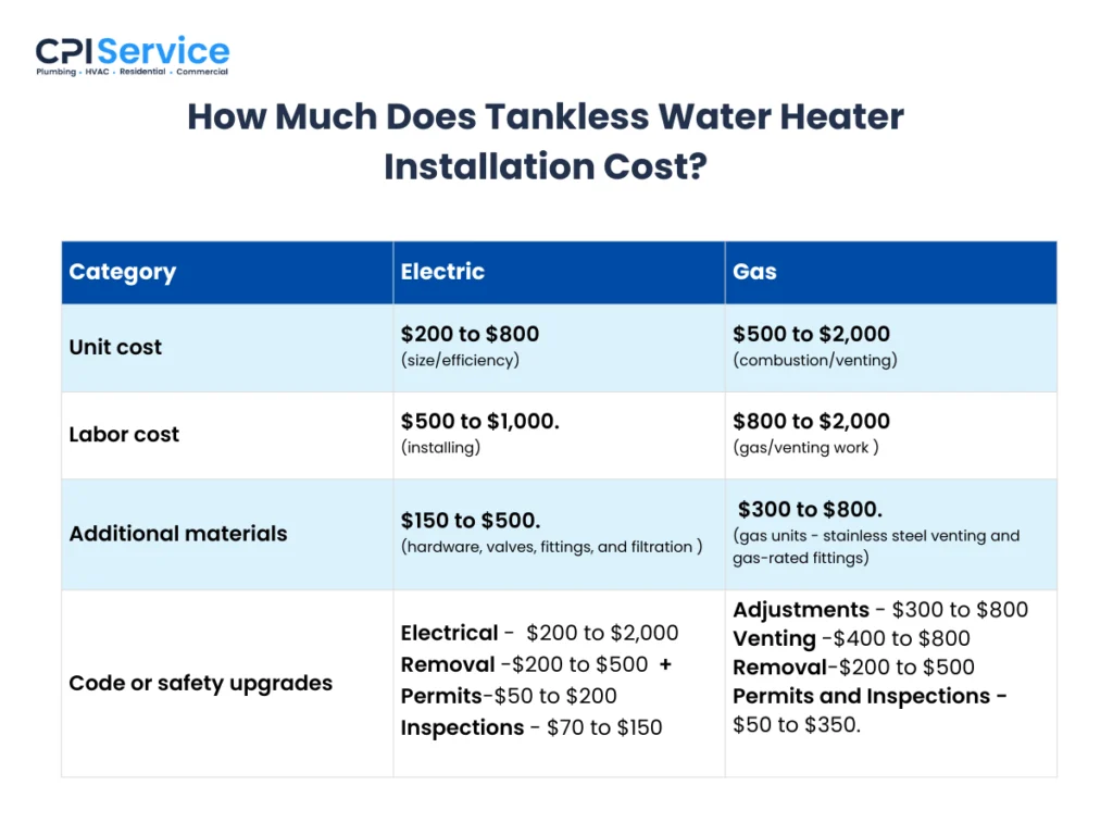 How Much Does Tankless Water Heater Installation Cost?