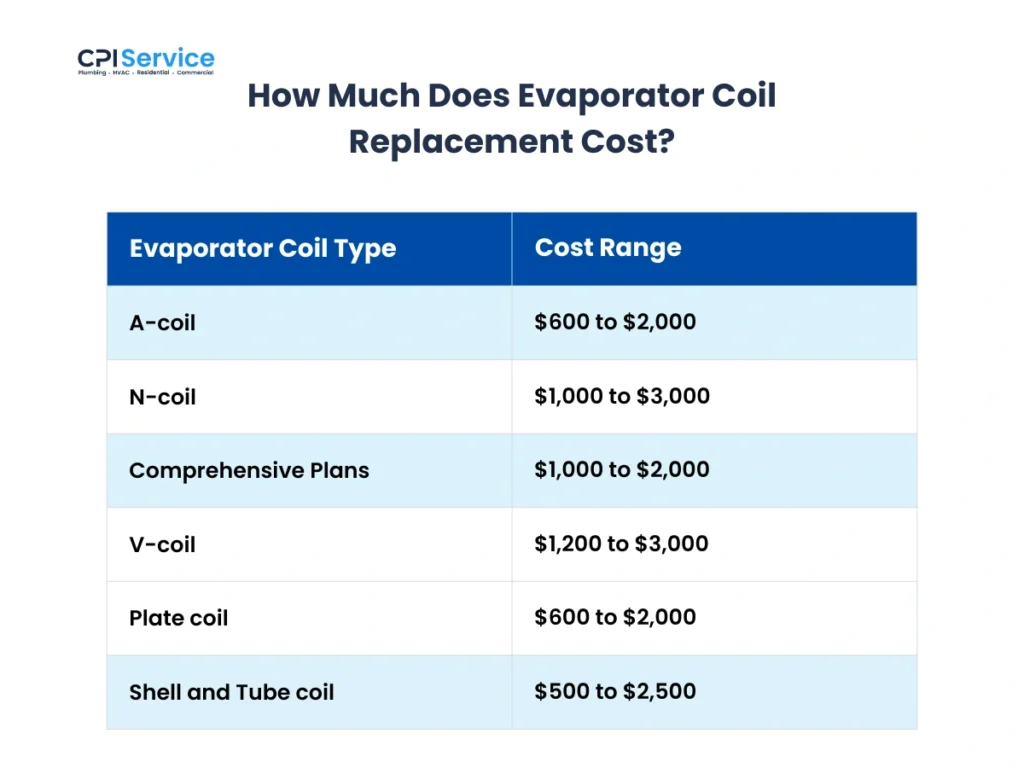 How Much Does Evaporator Coil Replacement Cost?