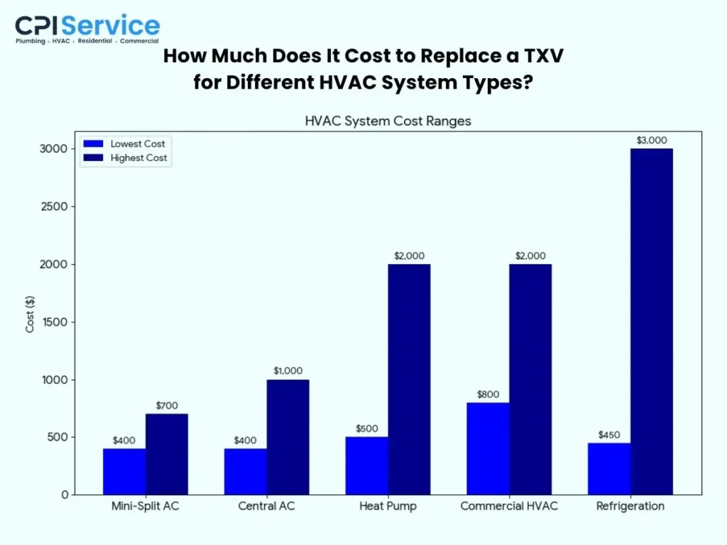 How Much Does It Cost to Replace a TXV for Different HVAC System Types?