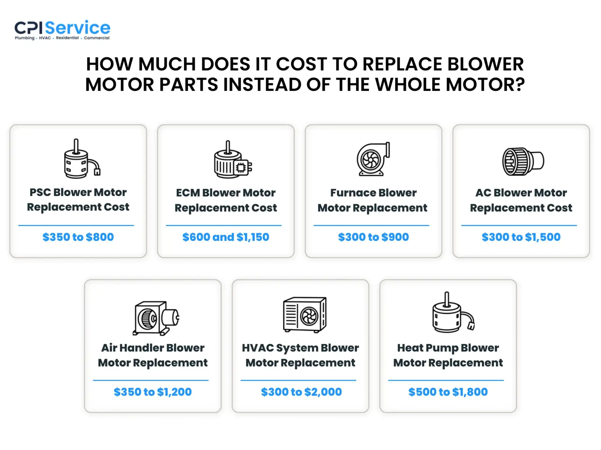 how does cost vary by blower motor type