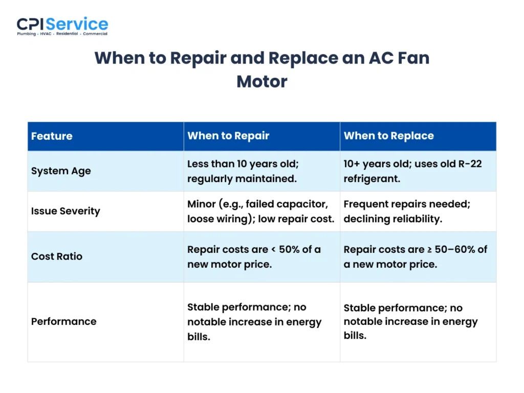 When to Repair and Replace an AC Fan Motor