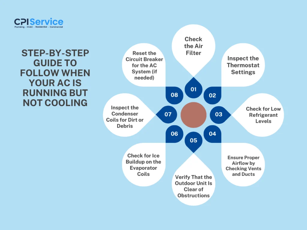 step-by-step guide to follow when your AC is running but not cooling