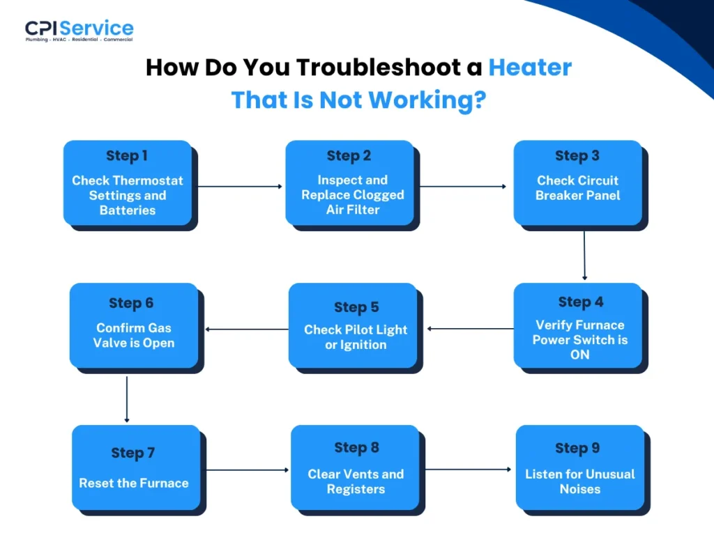 Steps to Troubleshoot a Heater That Is Not Working