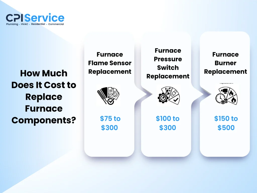 Cost to replace furnace components