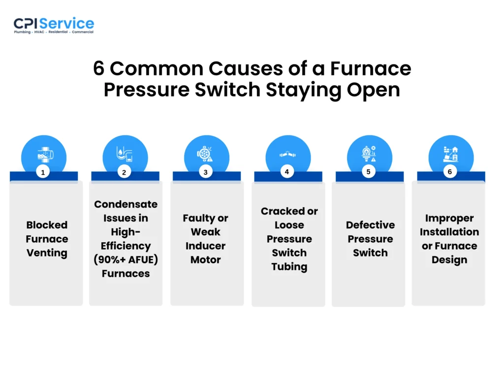 Furnace Pressure Switch Stuck Open: Signs, Causes, and Troubleshooting 6 common causes of a furnace pressure switch staying open
