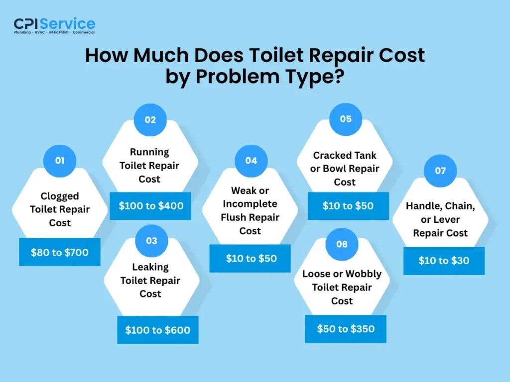 How Much Does Toilet Repair Cost by Problem Type
