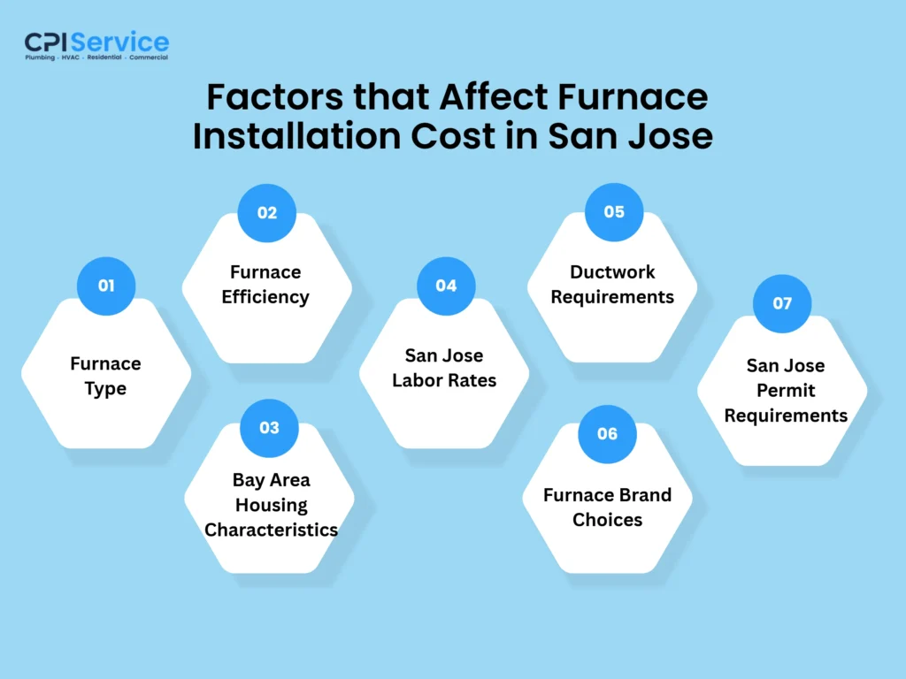 factors affect furnace installation cost in san jose