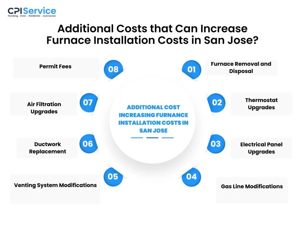 what additional costs can increase furnace installation costs in san jose