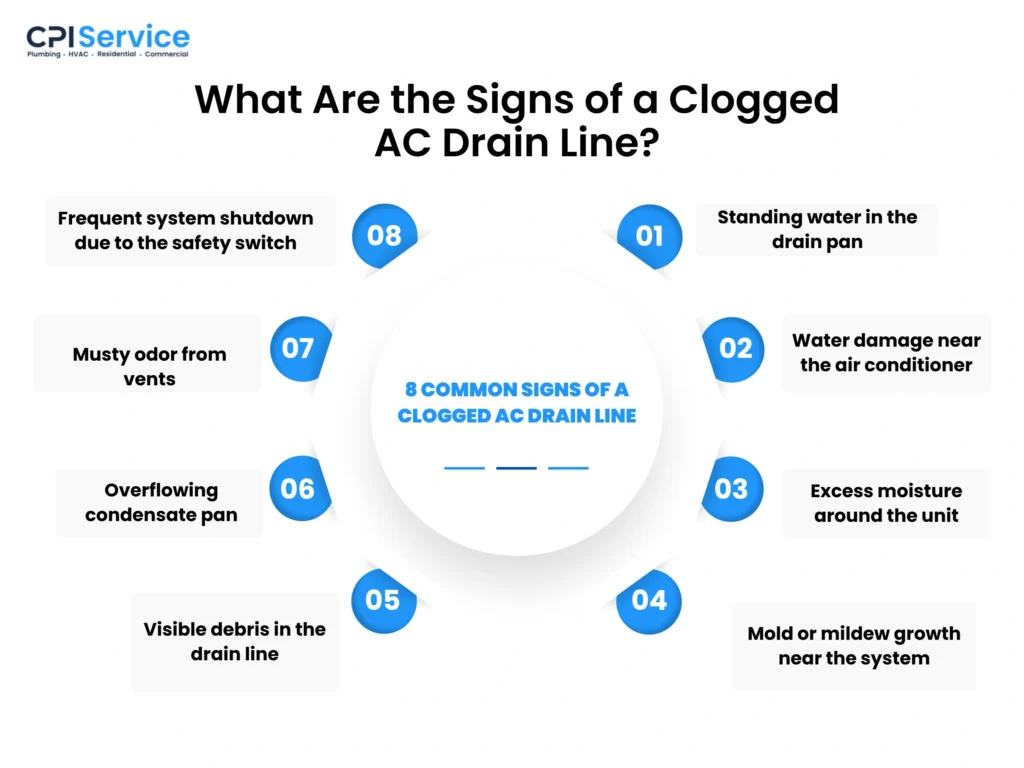 Is Your AC Drain Line what are the signs of a clogged ac drain line