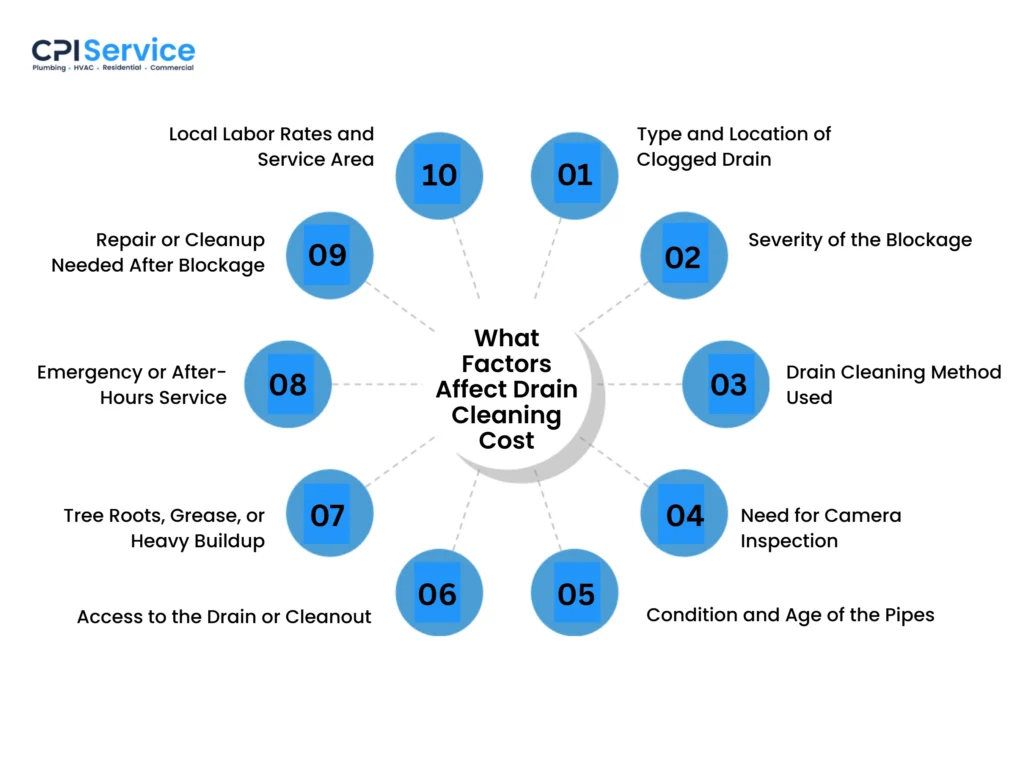 what factors affect drain cleaning cost