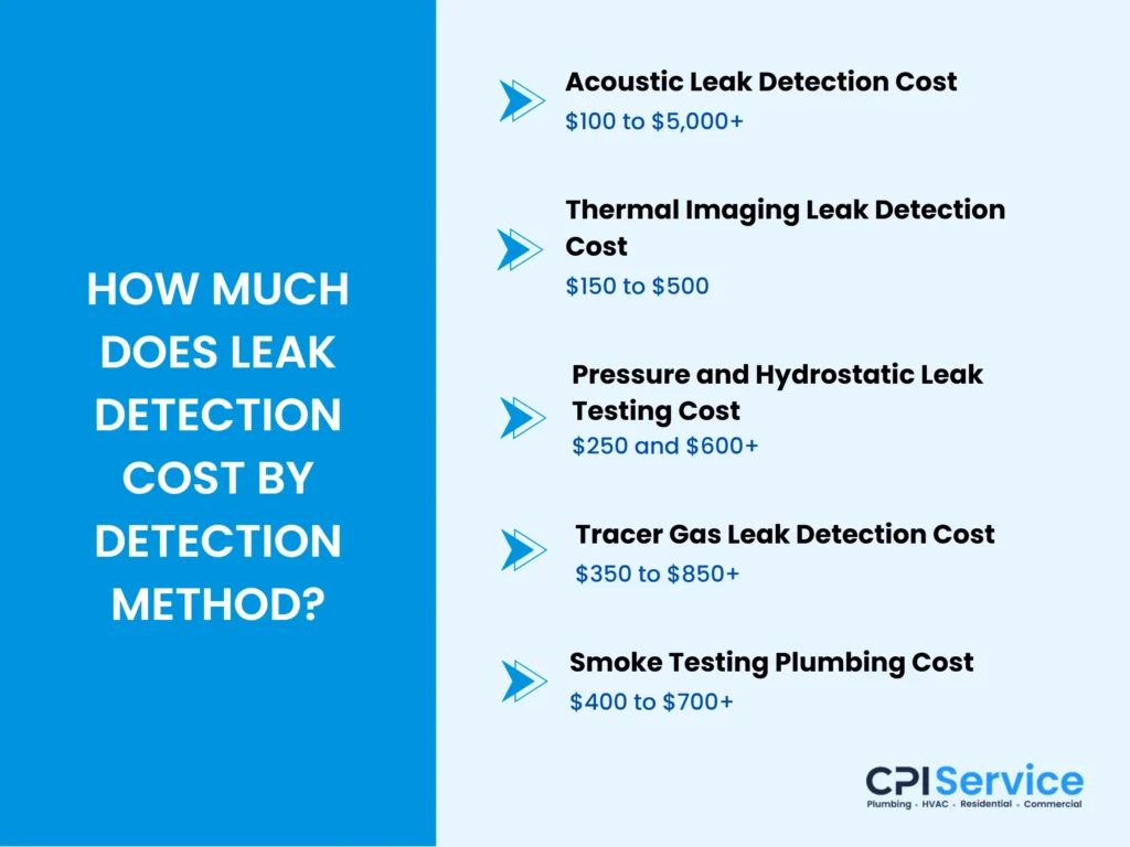 How Much Does Leak Detection Cost? - CPI Service
